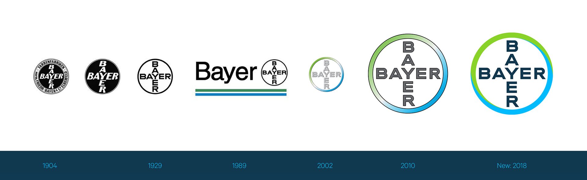 Evolution of the Bayer cross from 1904 to the new 2018 logo