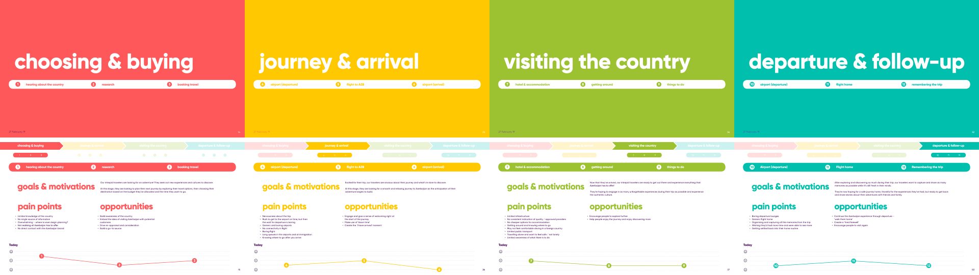 Visitor journey in four stages: choosing and buying, journey and arrival, visiting the country, departure and follow up